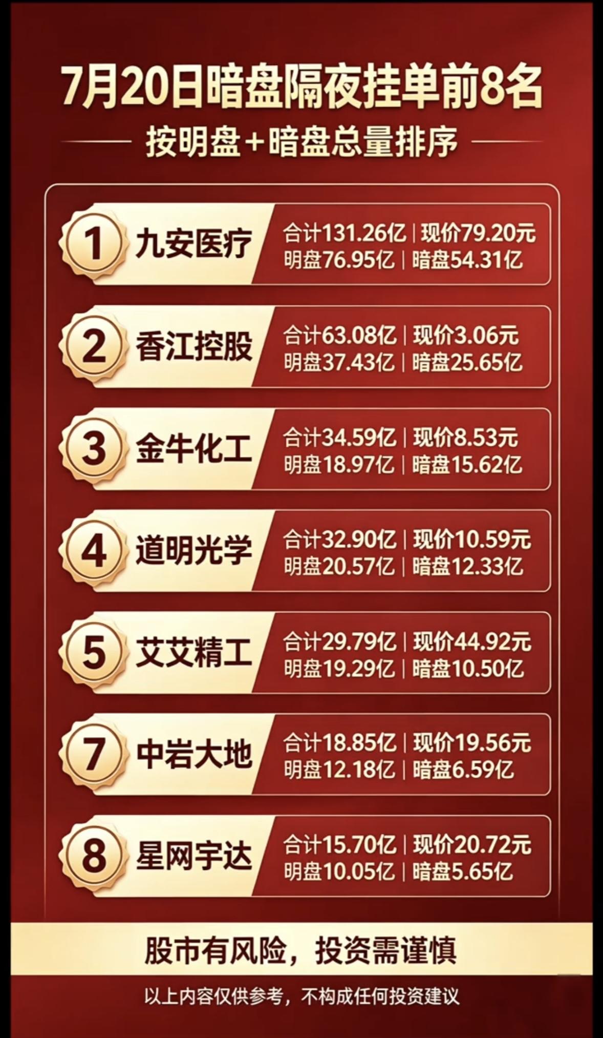 7月20日周一暗盘隔夜挂单前8名，投资需谨慎！

7月20日周一暗盘隔夜挂单前8