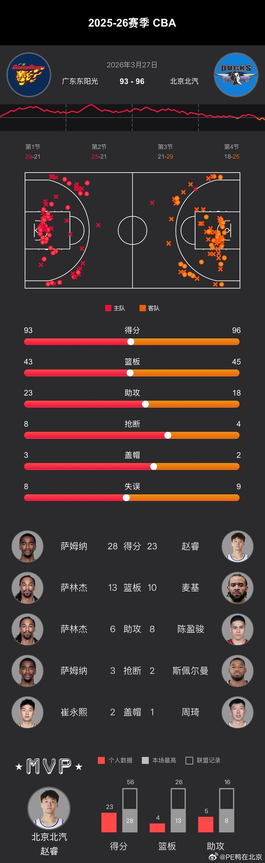 CBA常规赛第31轮、首钢男篮  在客场以96-93绝杀战胜广东！得到全队最高的