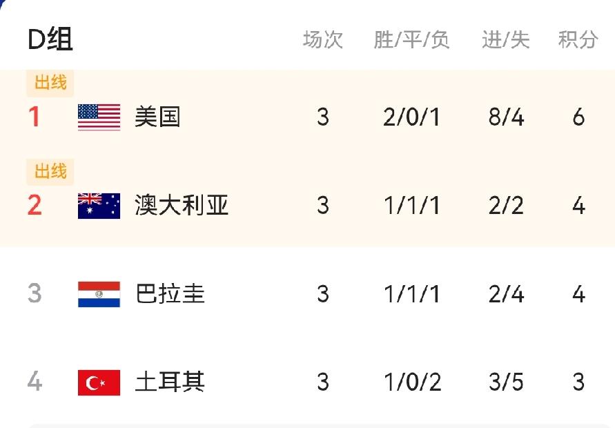 小组赛收官第二集：韩国没比赛，但被连捅三刀！惨！

世界杯小组赛今天又有三个组（