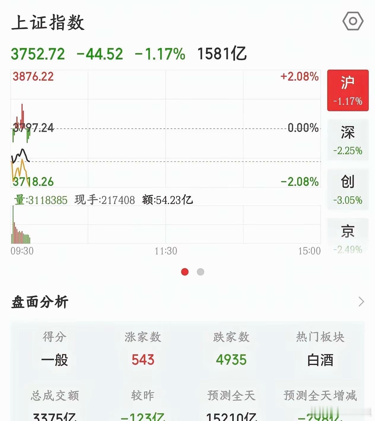 曝aijing父母是老赖太惨了，太惨了，A股又大跌了，下面就看3741点A股昨天