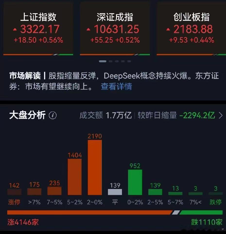 我大胆预测明天还是上涨行情！今天大盘上涨了18个点，成交额17万亿，较昨日缩量2