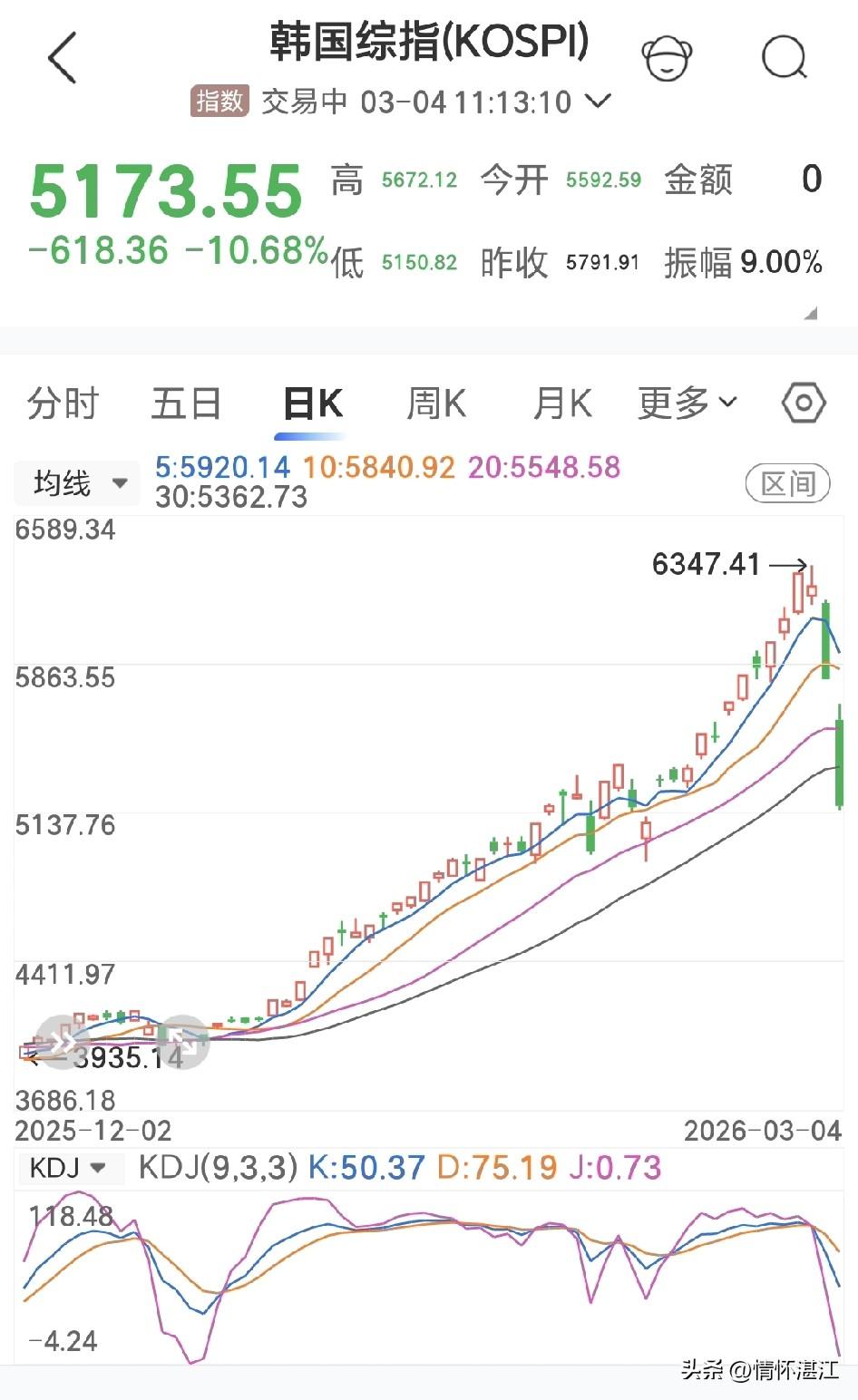 跌势汹汹！受中东的严重局势影响，韩国股市在三月份的两个交易日就把二月份的涨幅都跌