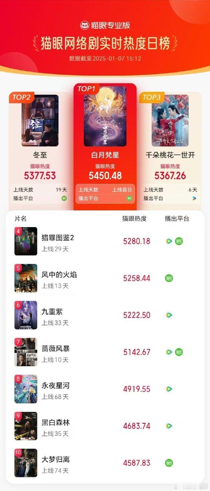 白月梵星登顶网剧热度榜  白月梵星开播三小时登顶网剧热度榜  家人们，《白月梵星