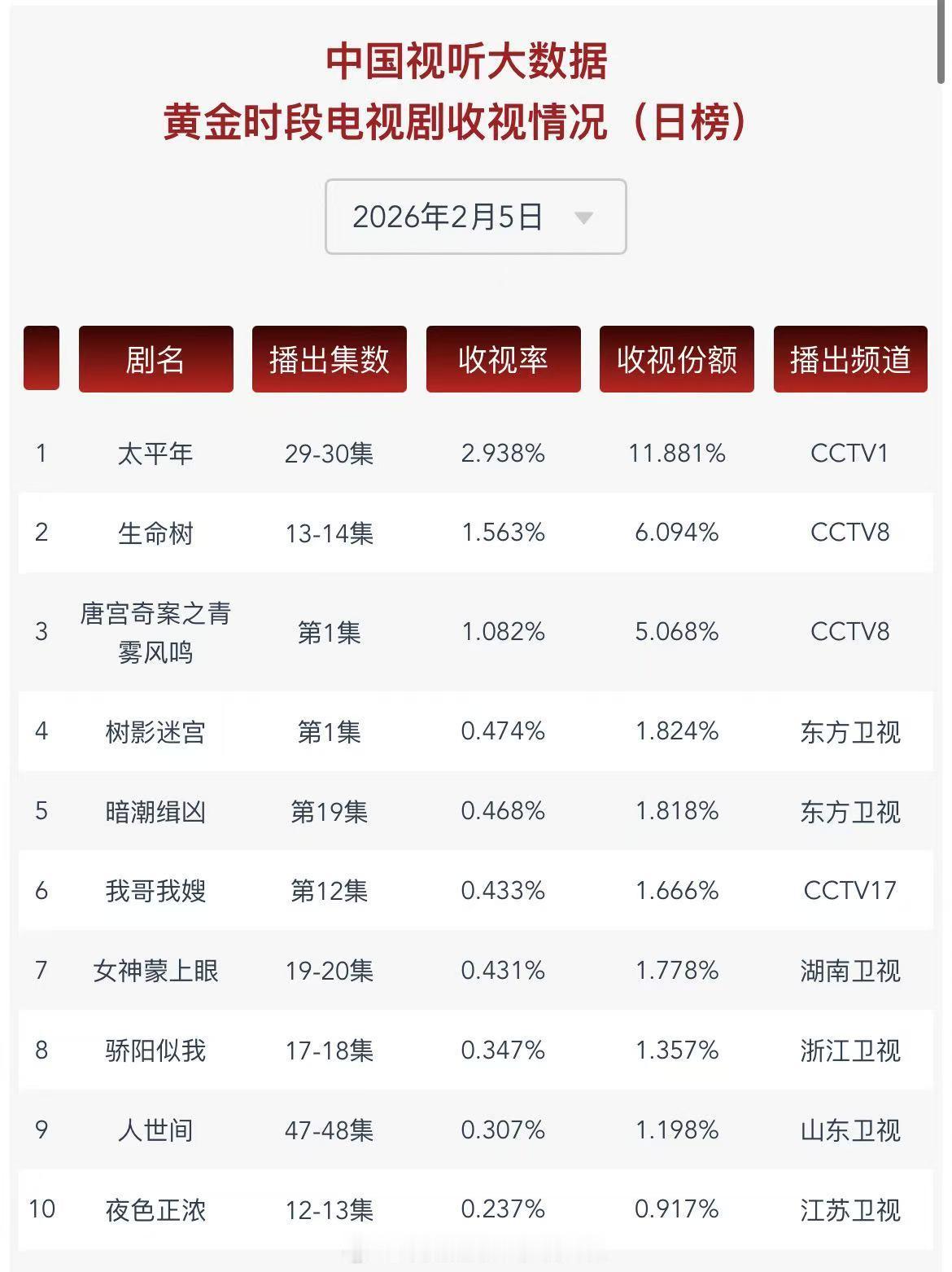 白宇太平年追剧反馈🈶都在说白宇对角色理解的很深入，当王这几场戏爆发力比前面的感