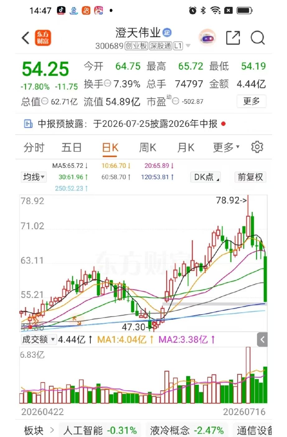 从59元跌到47元，他扛住了。从47元涨到78元，他更激动了。万万没想到，最后又