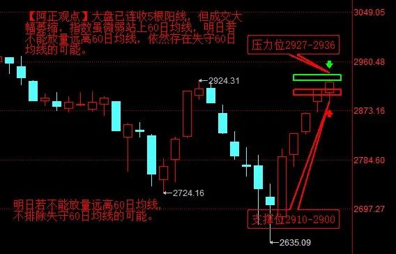 【2月20日收评：午后券商板块因T+0消息突然异动拉升 促成大盘微弱站上60日均