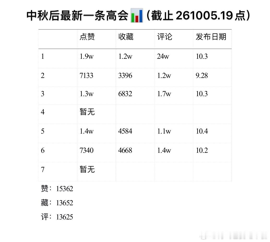 投中秋后最新一条高会📊，1发的最晚但没被时间影响。虽然说是最近📊不正常，但还
