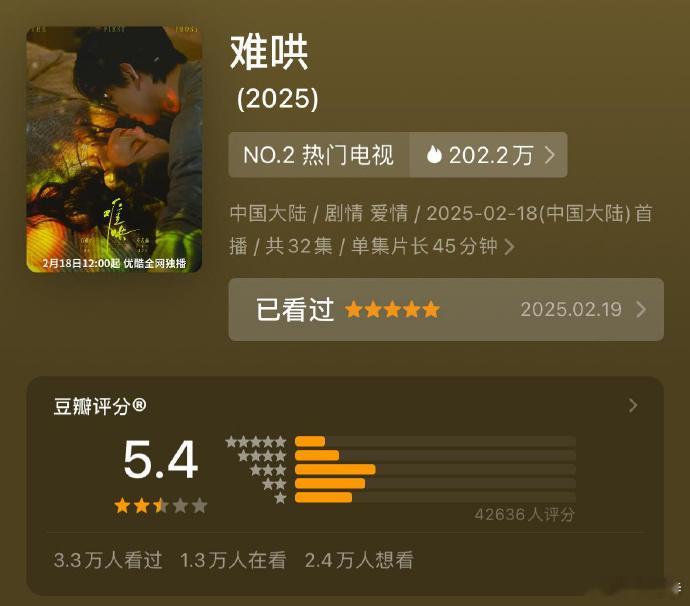 《难哄》豆瓣开分5.4，超7成观众打三星以下，这分数是高了还是低了？ ​​​