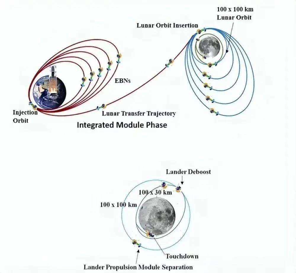 英国：印度“月船3号”变轨成功，即将在第六次变轨中一次性转移至月轨。
据英国BB