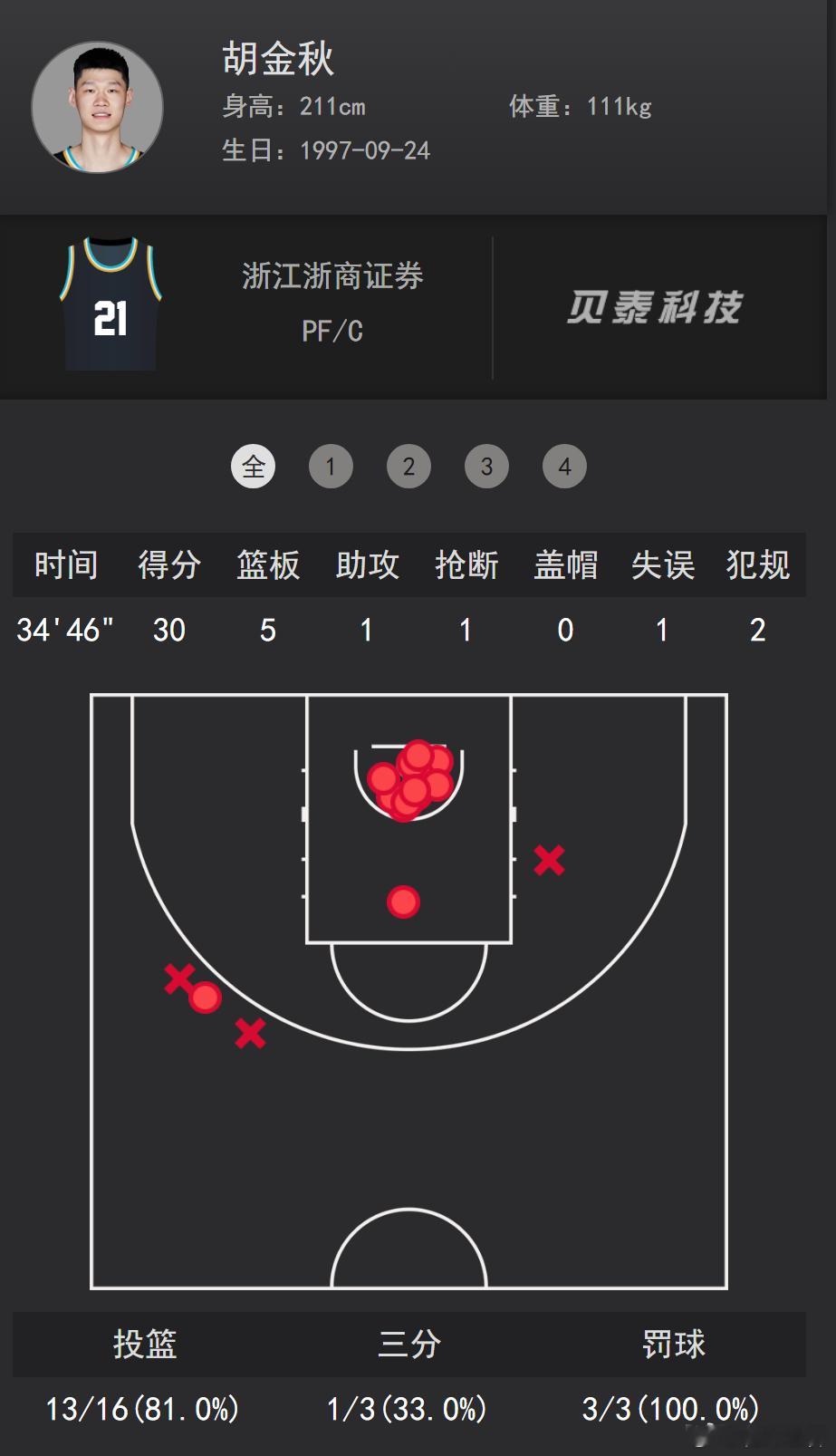 CBA胡金秋拼了广厦男篮1比3上海男篮 胡金秋30分，打出系列状态最好的一场比赛