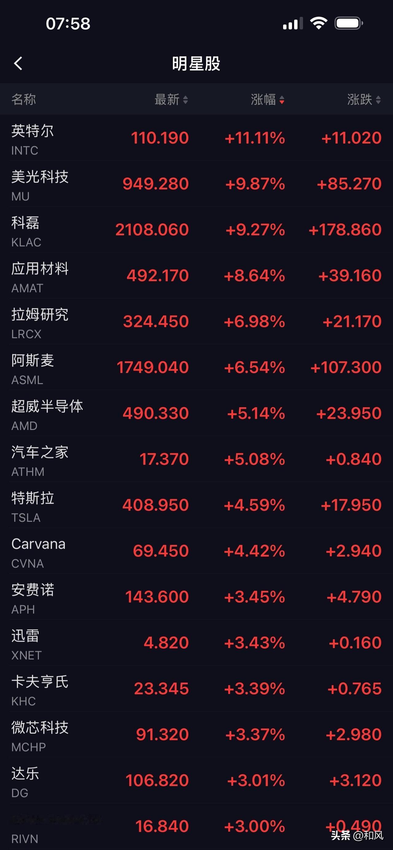 一夜之间神反转，美国科技股又集体暴涨，这过山车坐得结结实实😄

上周五的突然暴