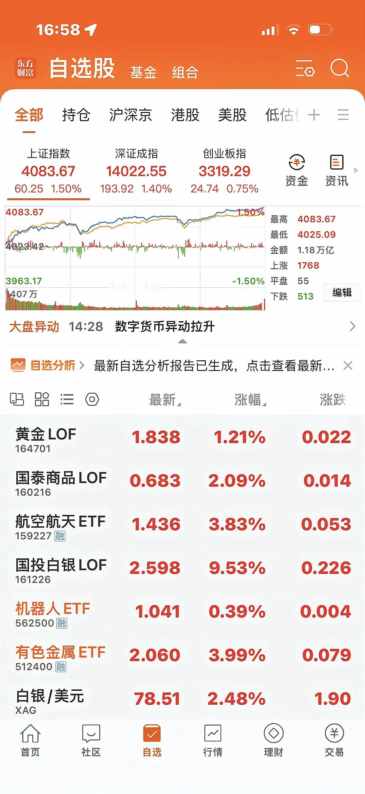 今天大盘差点摸到4100点，2.8万亿的成交量砸进去，看着红彤彤的盘面，谁不说句