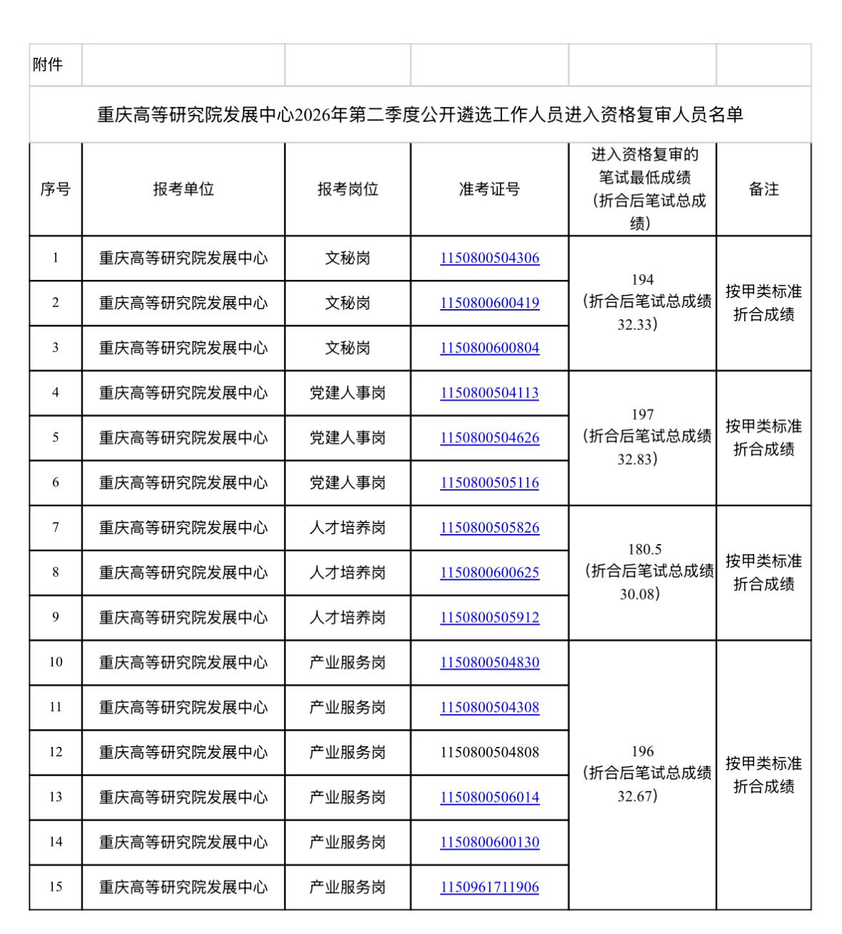 【重庆】重庆市教育委员会直属事业单位2026年第二季度公开选聘进入资格复审人员名