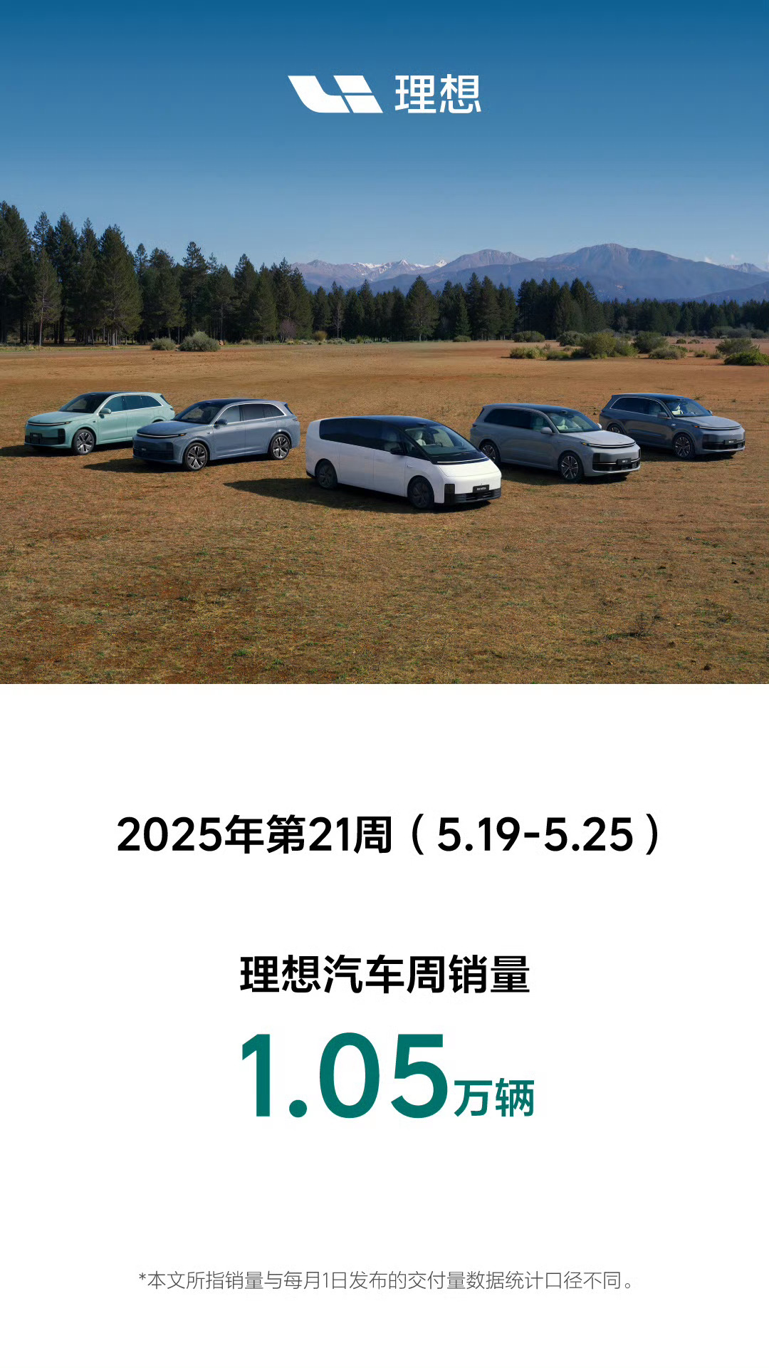 昨天理想汽车第21周成绩出炉了，一共是1.05万辆。上周成绩非常不错。尤其是理想