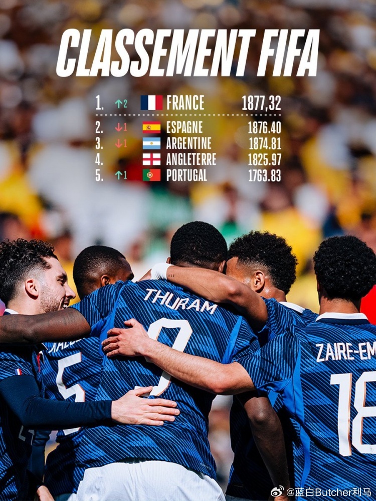 超越西班牙、阿根廷！法国2018年之后首次登顶FIFA国家队排名4月1日讯 法国
