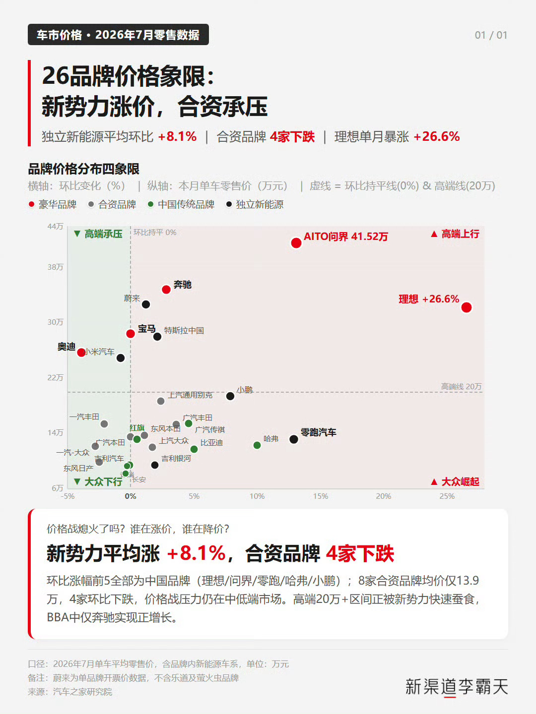 这个横坐标让我三观尽毁啊增长率 横坐标居然是个百分比又跟着媒体“老师们”学习了曾