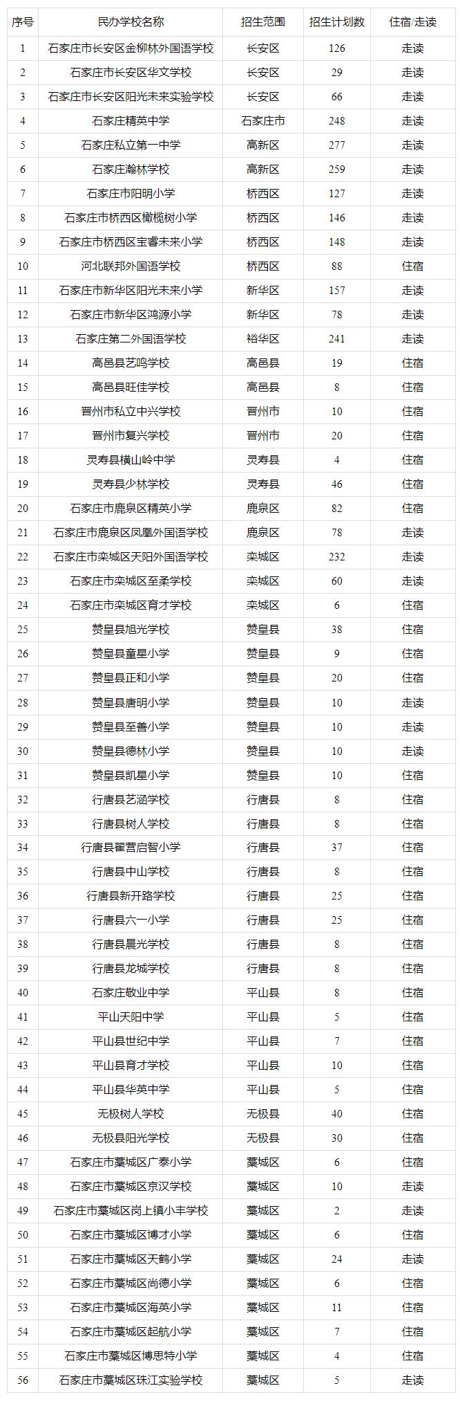 【石家庄市2026年民办小学随机派位招生计划发布】7月15日，石家庄市教育局官网