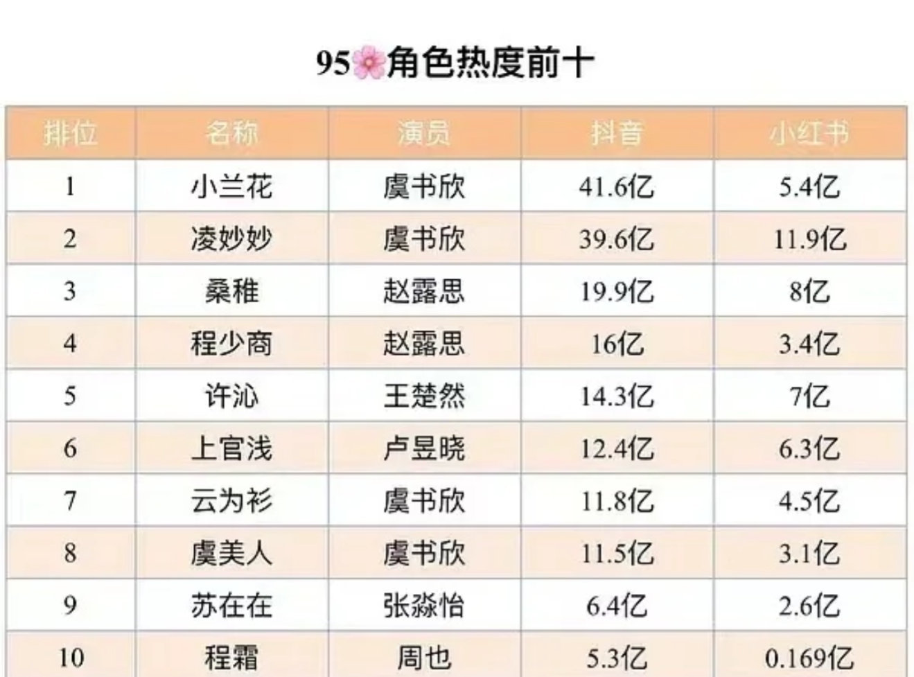 业内宣传虞书欣三平台破万女演员从各种数据看来，虞书欣确实是95花最扛剧的，内娱唯