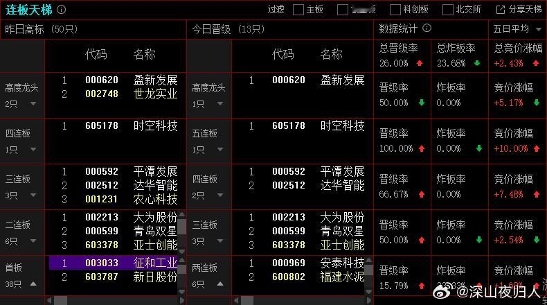 2025年10月28日，上证成交金额：9407.61亿，比昨天量能减少9.8%，