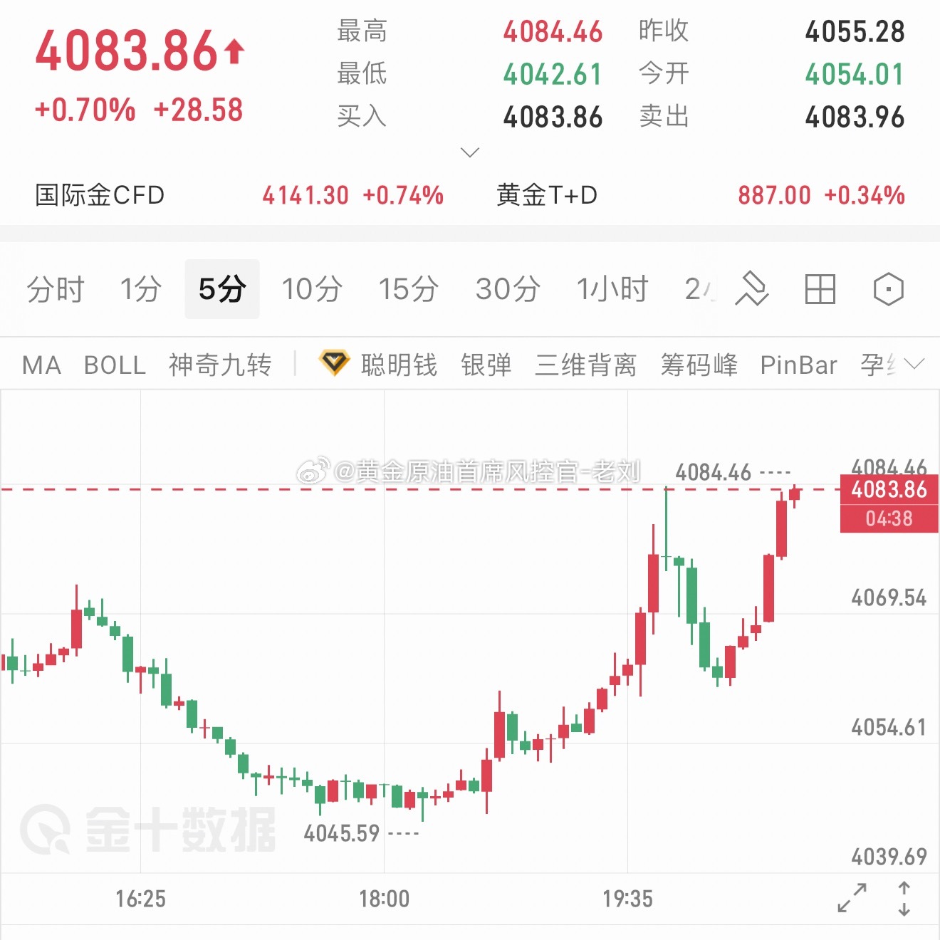 黄金4084附近可空一波，目标看4060下方！黄金金价