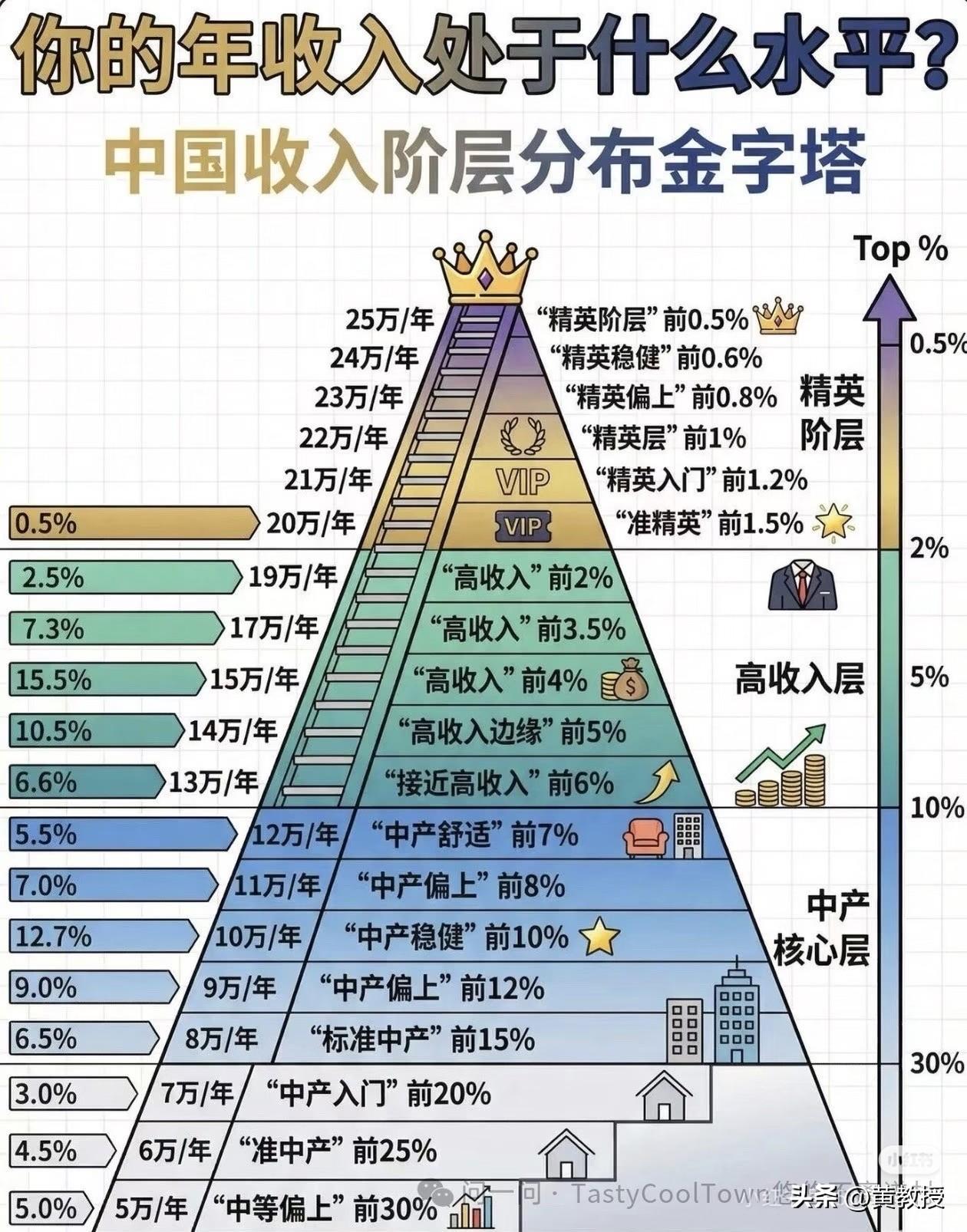 考研辅导专家@老徐说道 
北京好几套房子🏠
还有别墅🏡
属于哪个水平？
你的