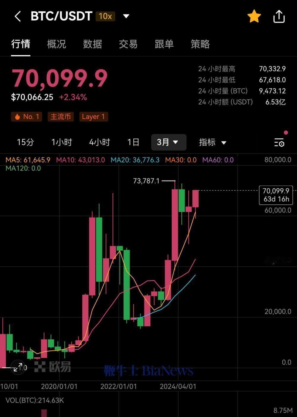 比特币重回7万美元，加密货币概念股大涨
最近比特币行情火爆，重回7万美元大关，日