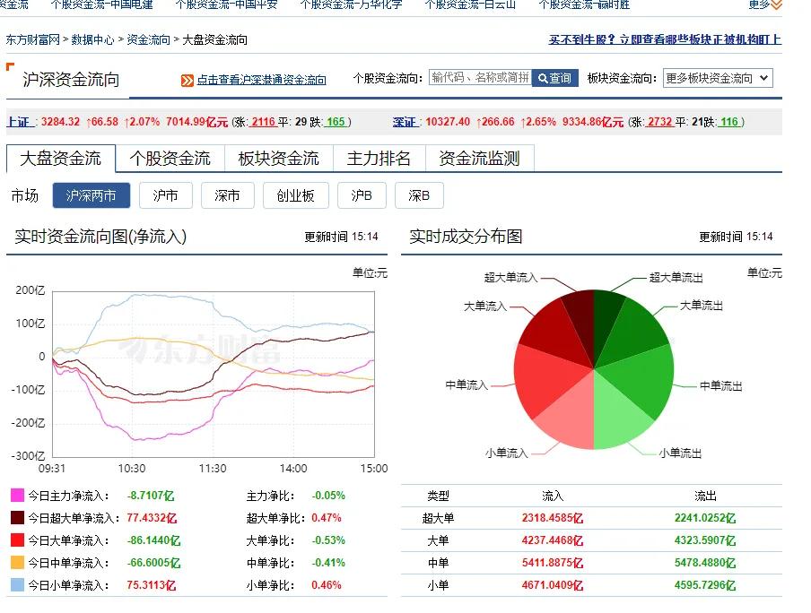 今天10点开始探底回升了，这一次主力进来了200多亿，银行等稳增长不错以及一些垃