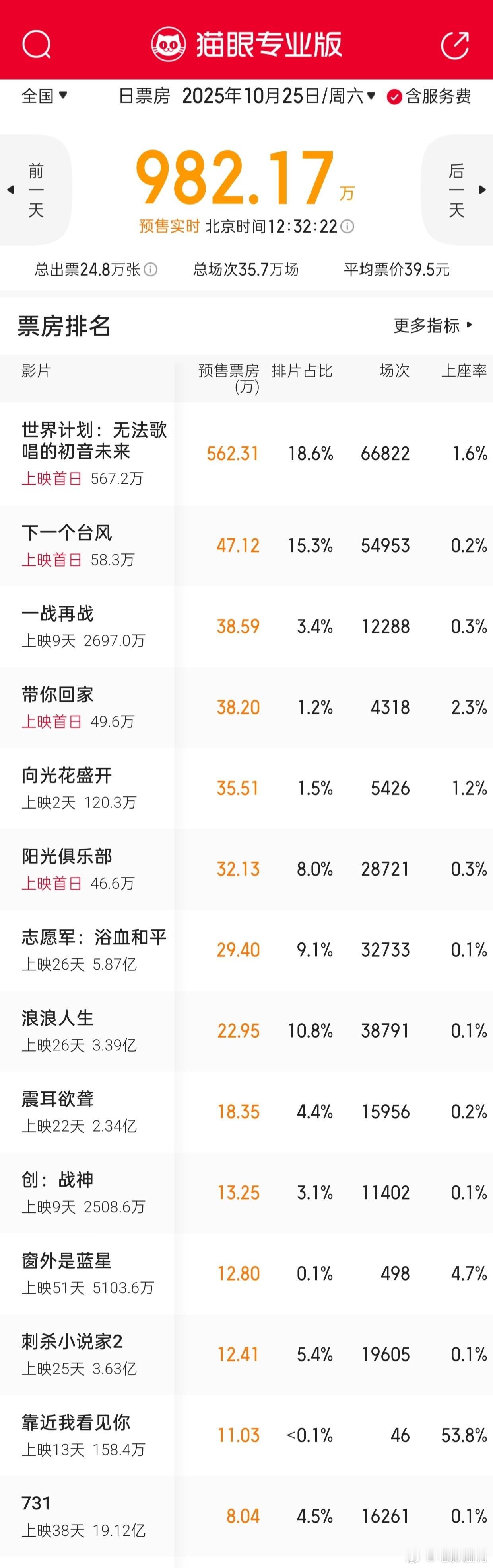 听听温特怎么说 本周排片情况，日漫《初音》预售五百多万排片18.6%，《下一个台