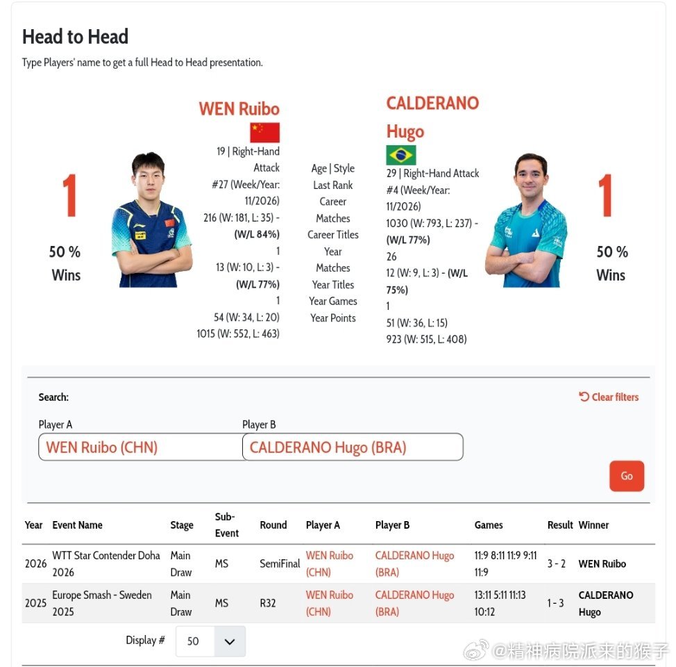 2026WTT重庆冠军赛温瑞博对阵剩余男单选手的头对头交手数据👀温瑞博🇨🇳