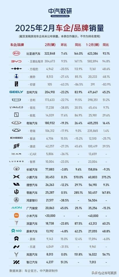 在 2 月车市的成绩单上，比亚迪无疑是最耀眼的明星。即使处于传统销售淡季，还叠加