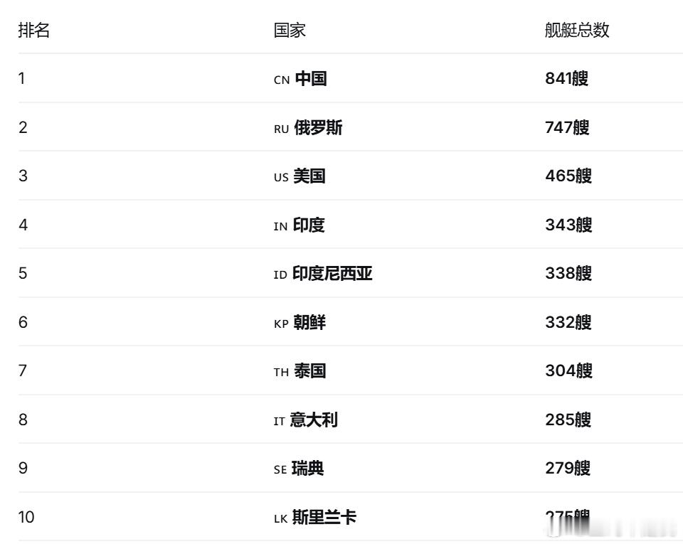 2026年全球海军规模排名前10名单，中国第1 