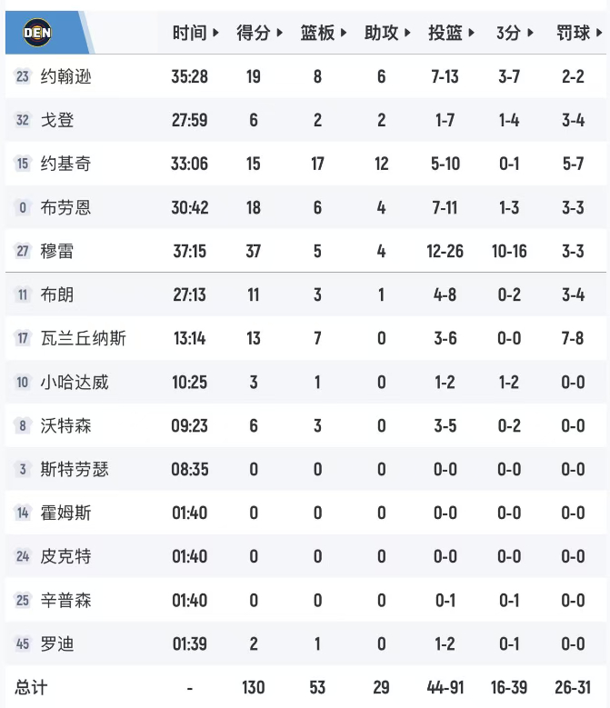 掘金130-117爵士，取得7连胜，穆雷三分球16中10。 