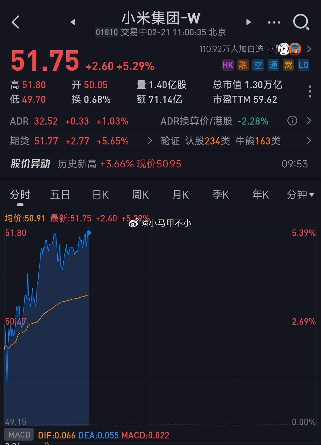 小米股价正式突破50元，又又又大涨5%雷叔，我恐高[泪][泪][泪] 