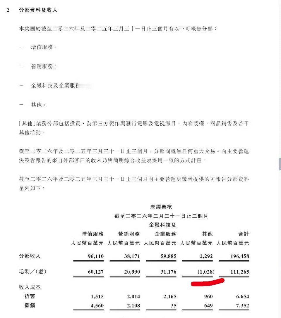 腾讯第一季度的影视板块亏了10个亿，现在就是纯靠游戏撑着。 第一季度都播了那些剧