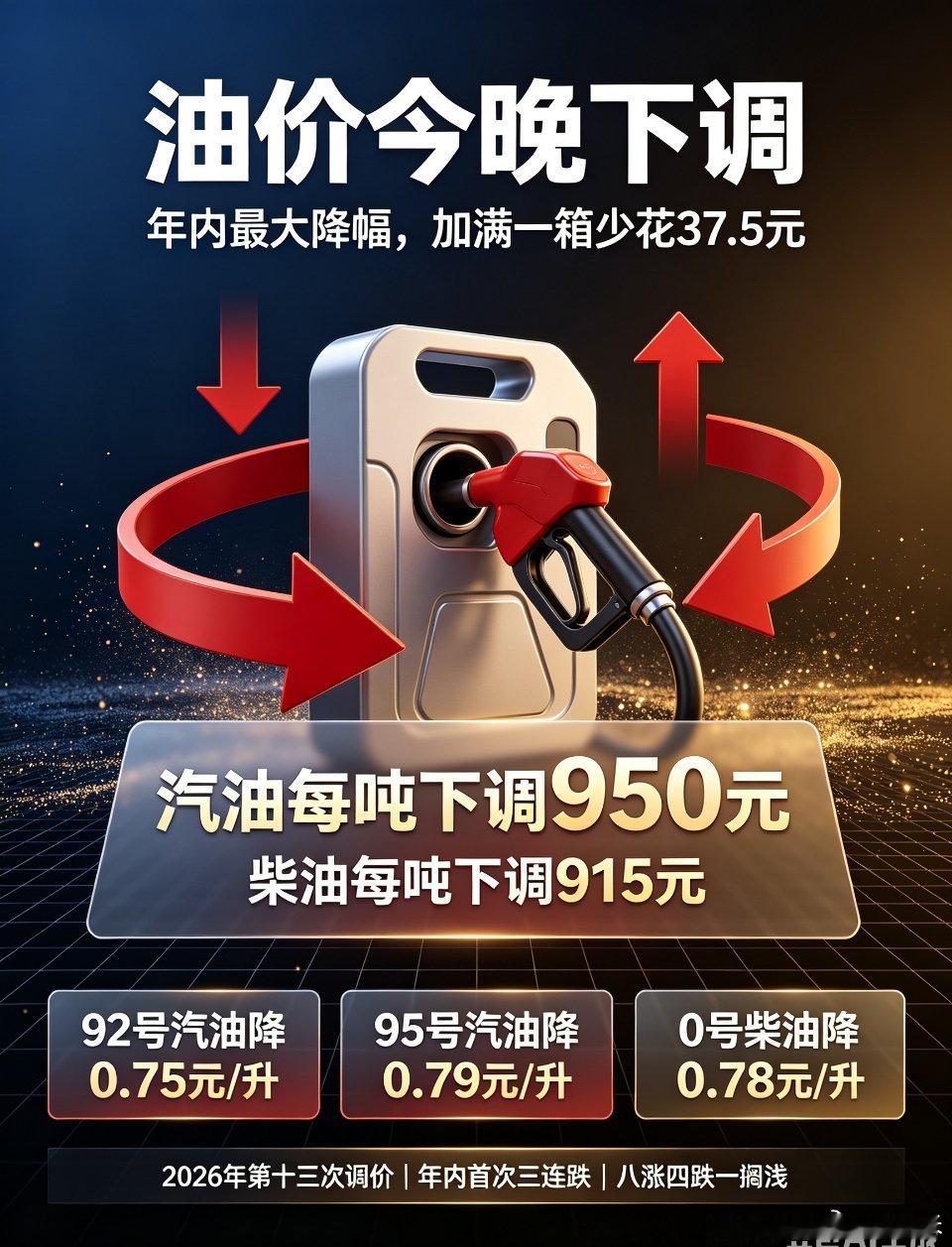 油价今晚下调，每吨汽油下调950元、柴油下调915元，加满一箱油将少花37.5元