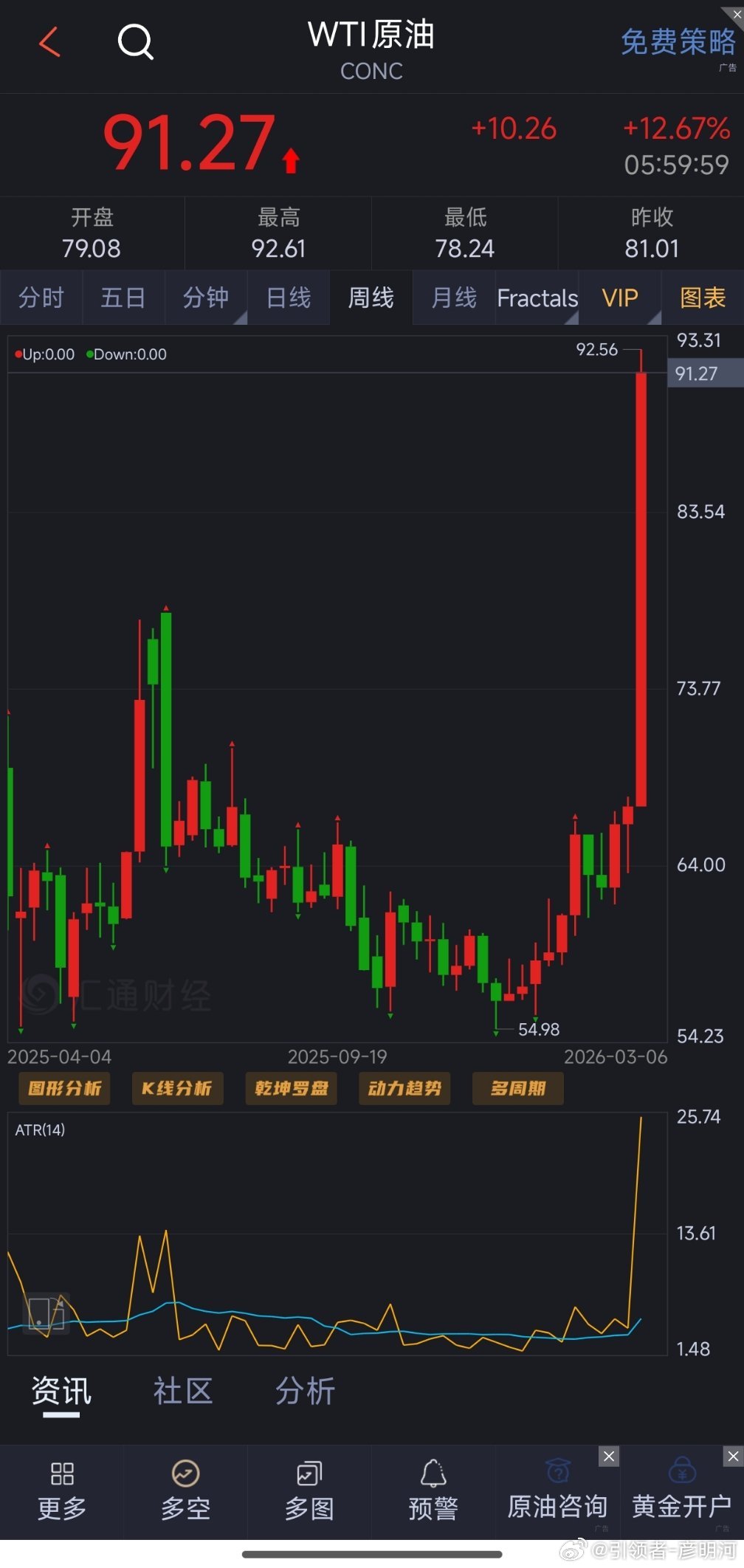 随着海峡关闭，原油水涨船高！我之前说过原油是这个时期最有潜力的产品！一个星期涨了