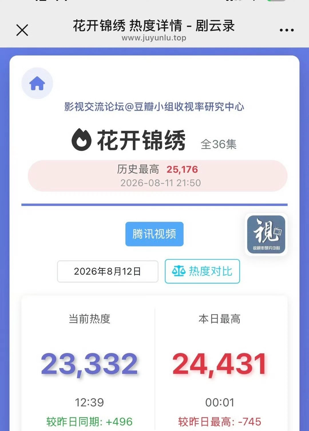 花开锦绣热度寄予厚望的S➕开局这个数据，救不回来了，完全扑开…… 