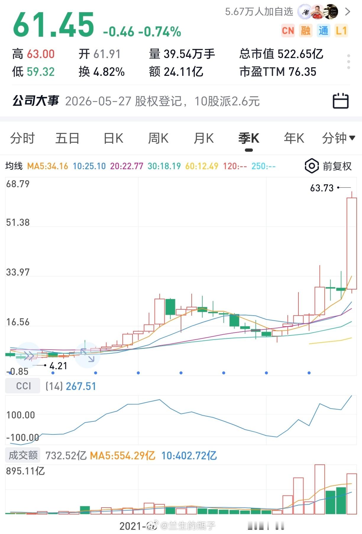 AI叙事下这种先涨5倍跌60%再涨6倍的故事太多了 