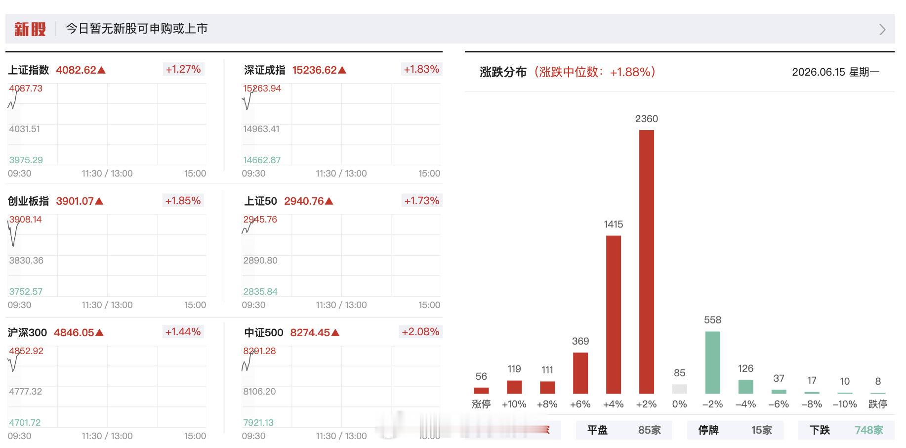 【A股近4600只个股上涨】6月15日，指数走强，沪指拉升涨逾1.00%，深成指