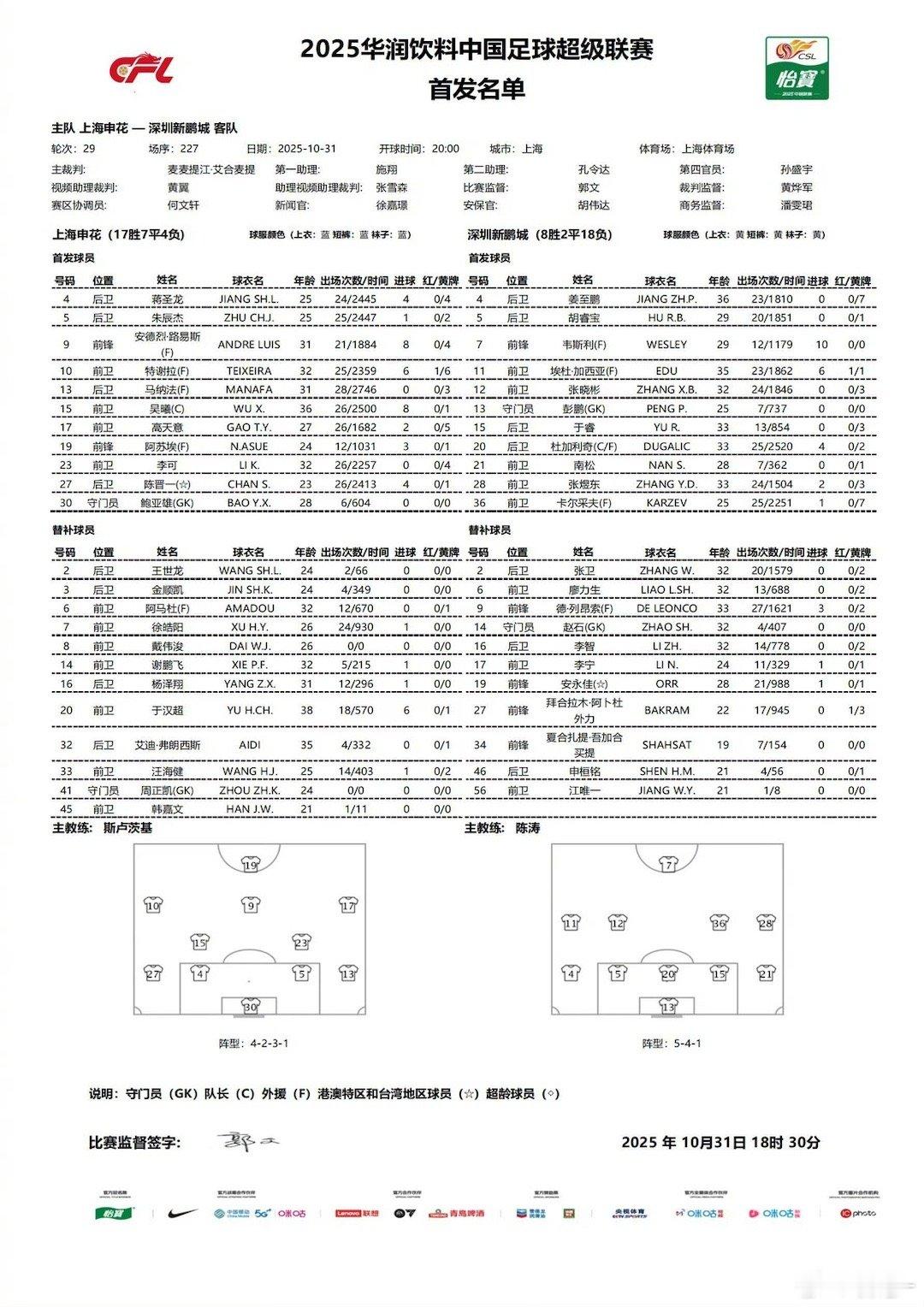 首发守门员鲍亚雄，替补门将周正凯上海申花[超话]上海申花vs深圳新鹏城 ​​​