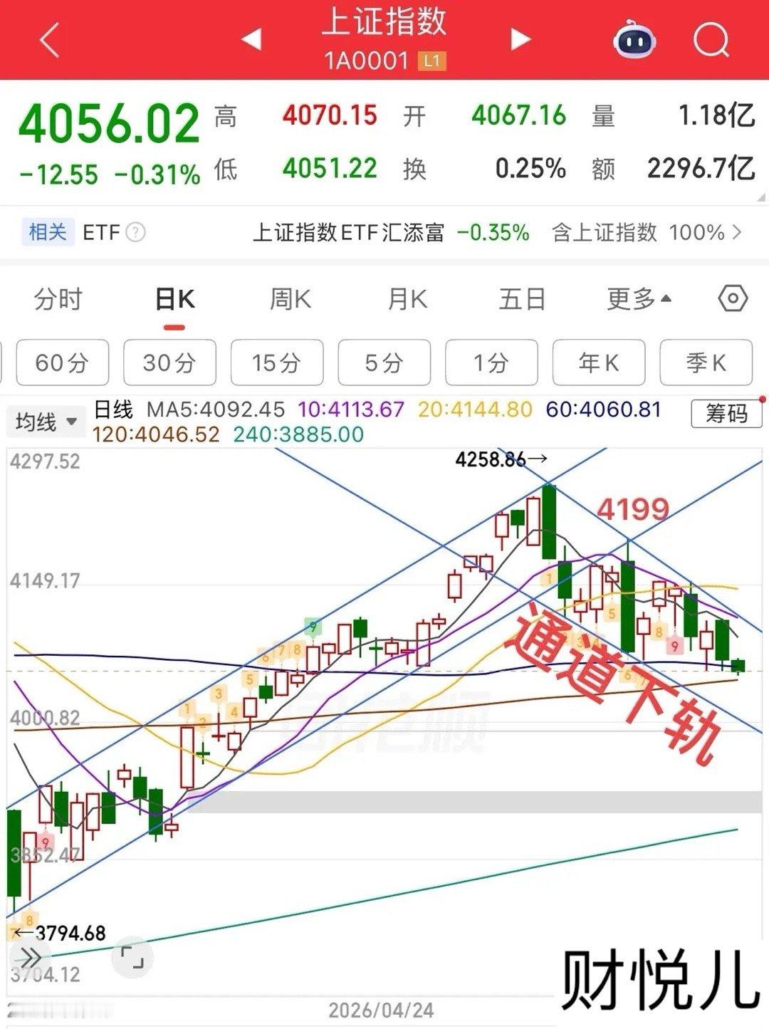 2026.6.1周一早评：大小盘分化开局（小盘修复），上证指数低开弱势震荡整理为