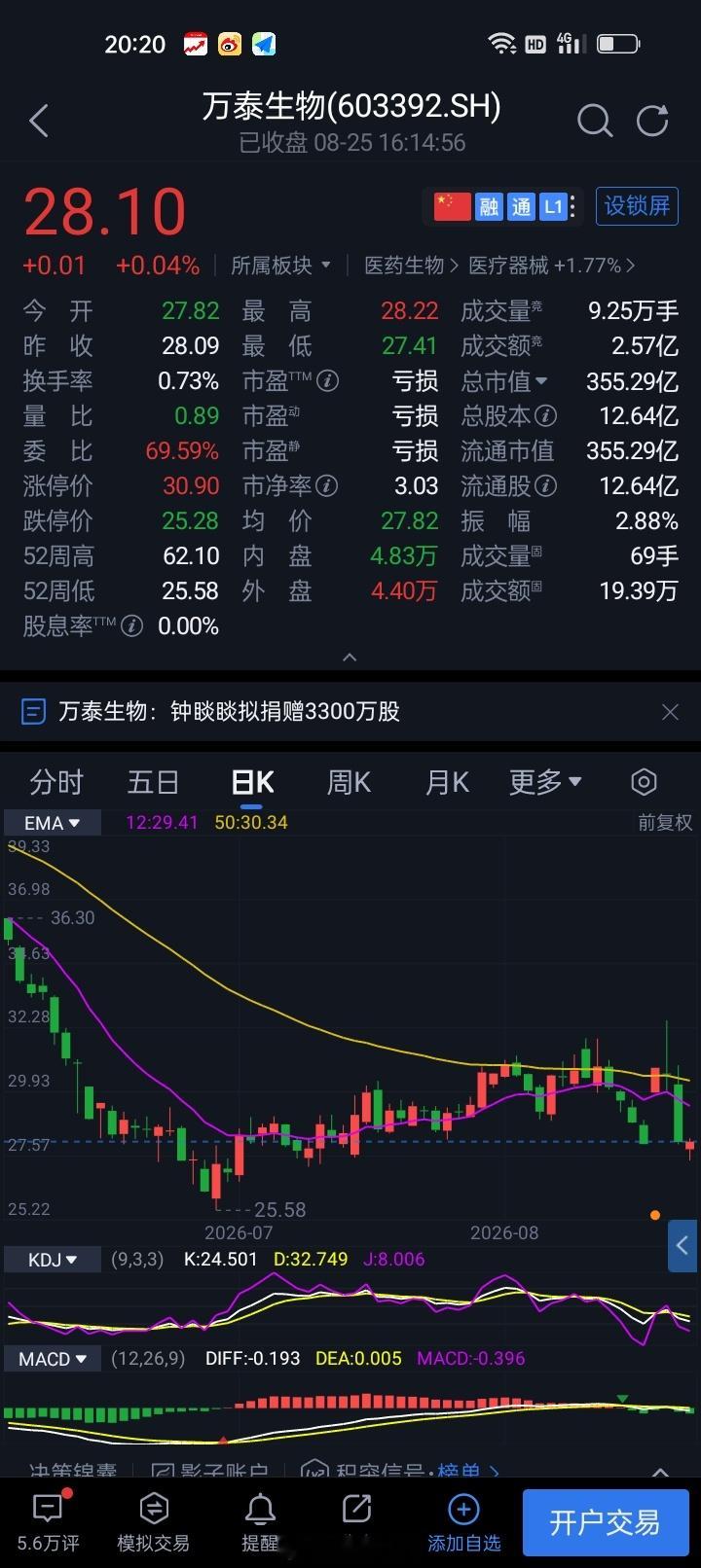 钟睒睒捐出9.27亿市值A股股份8月25日，北京万泰生物药业股份有限公司（证券简