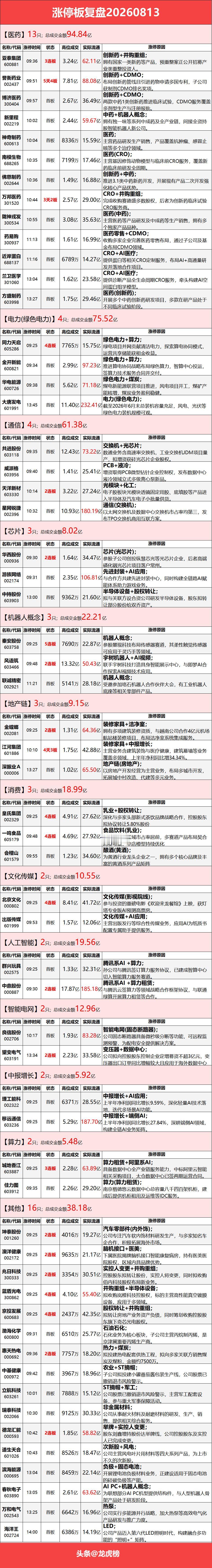 8月13日涨停复盘：医药股爆发，算力租赁、光通信高开低走，超节点震荡走强，电力板