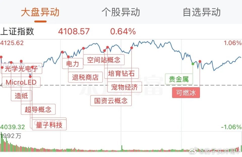 利好共振！科技板块接棒领涨，3.7市场震荡向上可期3月5日A股超跌反弹后冲高回落