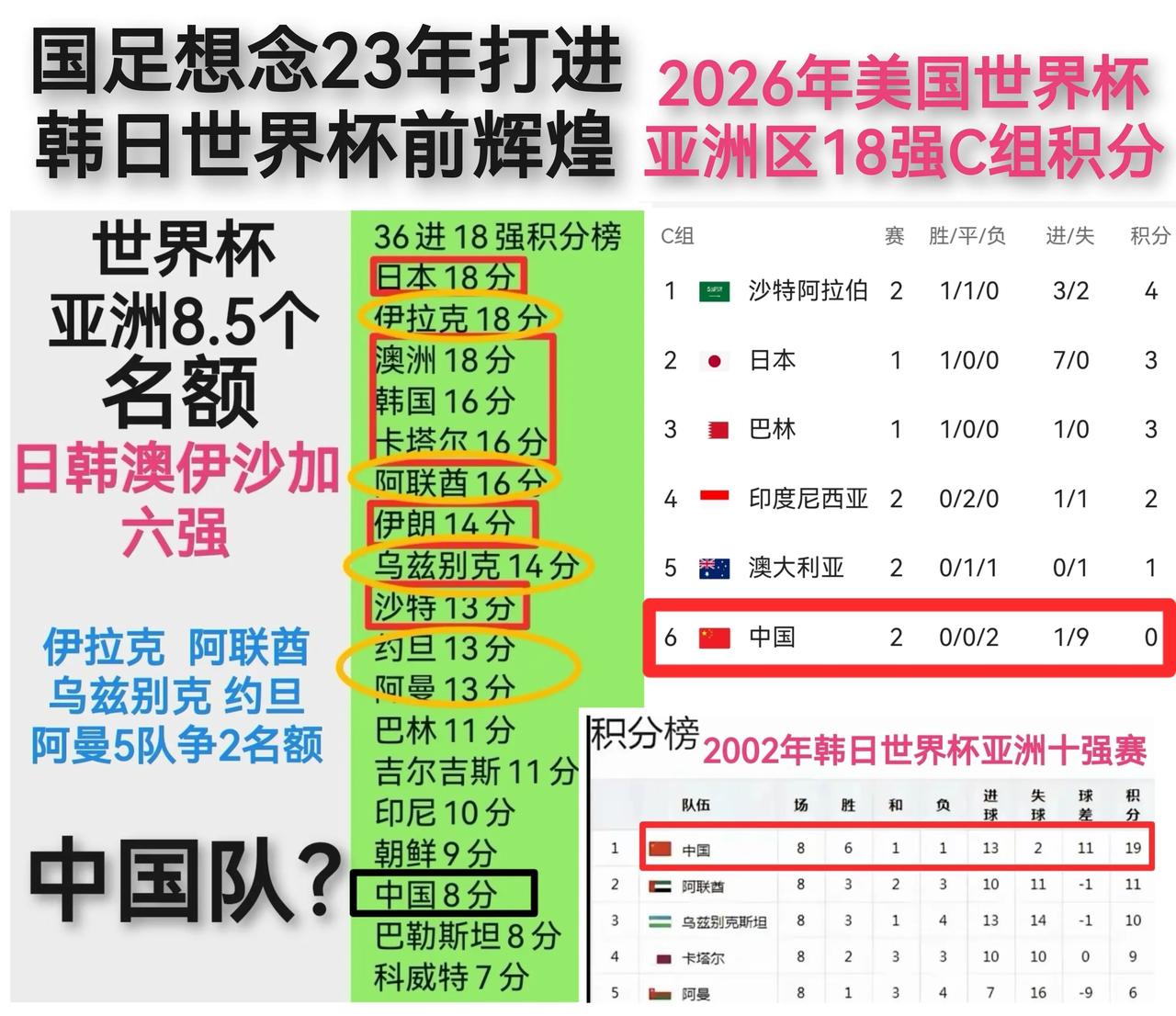 国足非常想念23年前打入韩日世界杯辉煌！
客观上来说，我们国足如今能爬着踢进世界