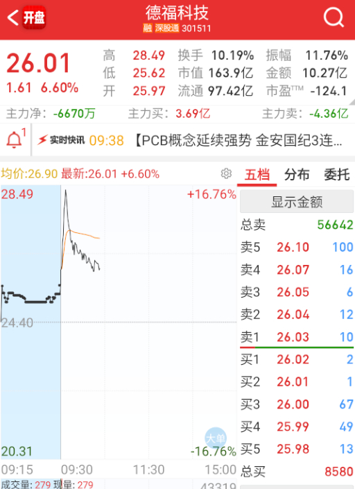 $德福科技 sz301511$ 这个真是吹上天了，周末上头的，今天又被挂住了。。