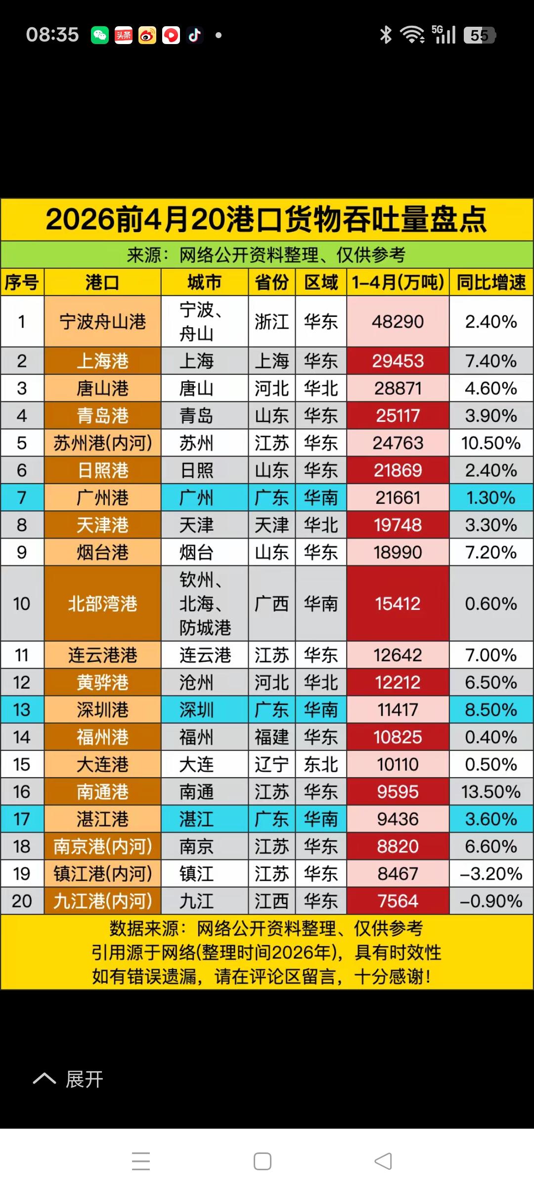 2026年南通港口经济发展形势喜人
       2026年南通港口经济发展呈现