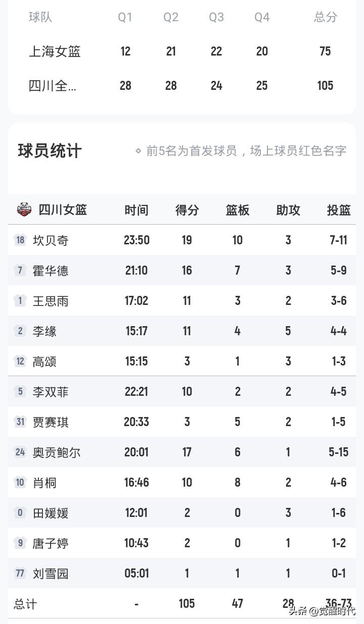 王思雨11分
四川女篮大胜上海