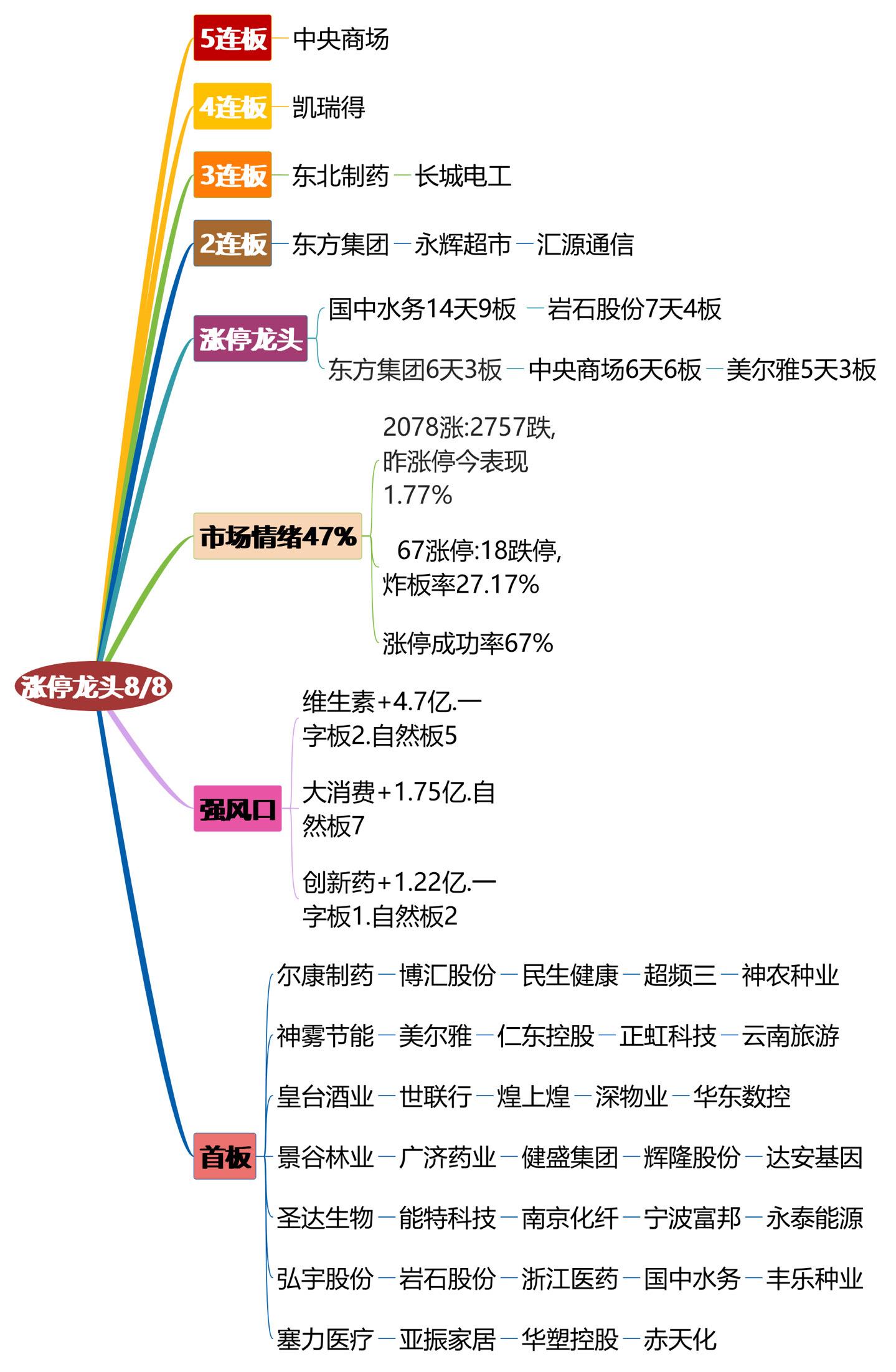 8月8日涨停龙头复盘！
