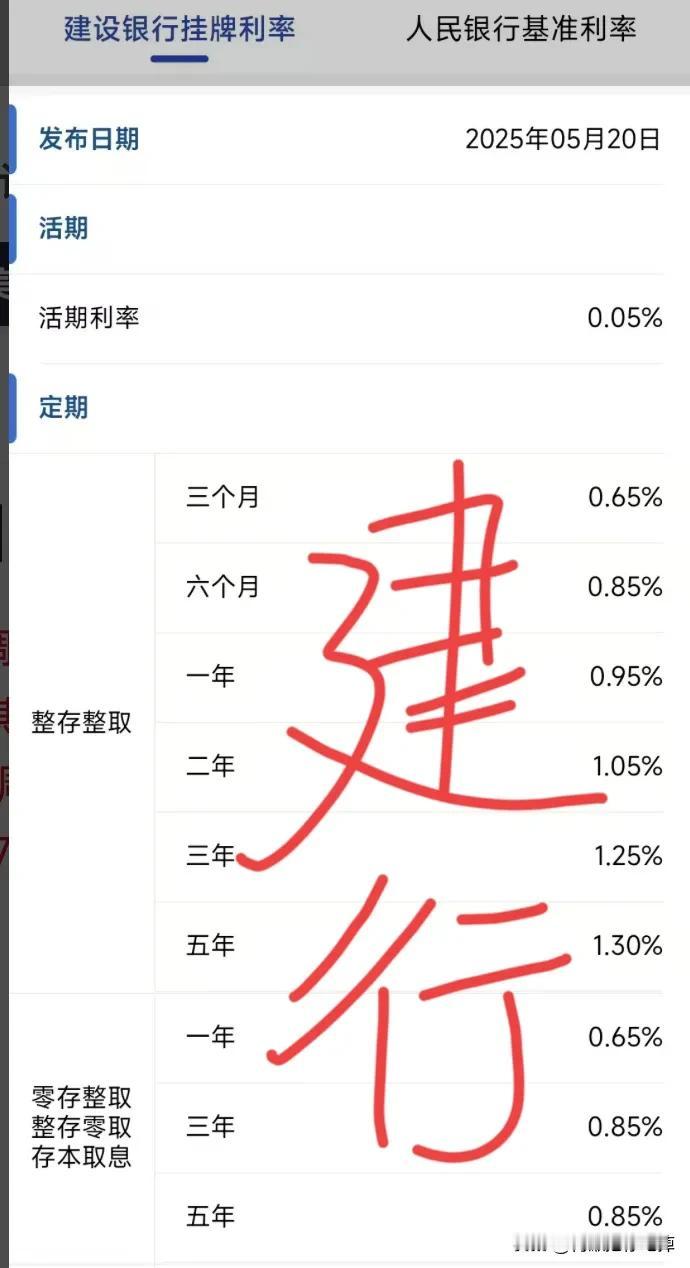 大消息，降息啦
各大银行存款今日开始降息了
存款利率又变少了很多
这应该是促进消